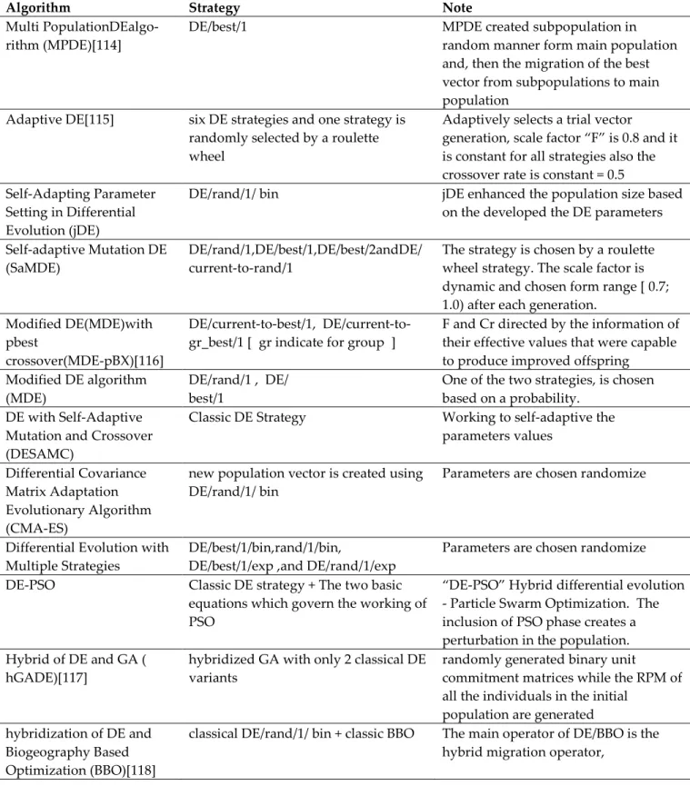 Table 2.1.  Summary of different DE algorithms with verity of approaches