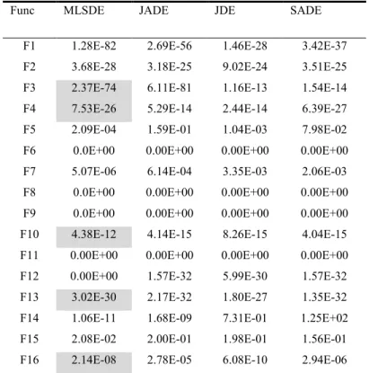 Table 4.1. Mean experimental results for 30 Variables over 50 runs 