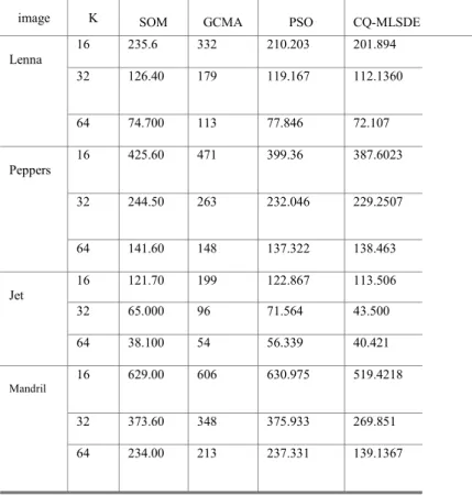 Table 5.1 The MSDE was tested by picking number of clusters 16, 32, 64 for lenna, pepper, jet  and mandrill images