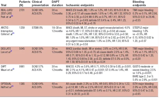 Table 3 Overview of major randomised controlled trials comparing extended versus standard (12 months) dual antiplatelet therapy duration after drug-eluting stent implantation