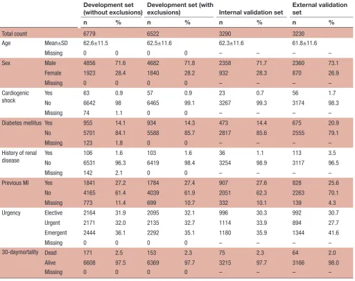 Table 1 Patient characteristics for patients in the development (with and without exclusions), internal and external validation sets and crude 30-day mortality rates