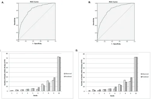 Figure 1 (A) Illustration of the receiver operating characteristic (ROC) curve (discrimination) of the unimputed model on the development set data