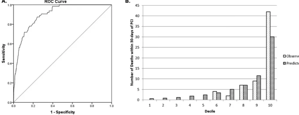 Figure 2 (A) Illustration of the receiver operating characteristic (ROC) curve (discrimination) of the model on the internal validation set data