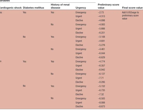 Table 3 A table to calculate the risk of a specific patient. To be used in conjunction with figure 4