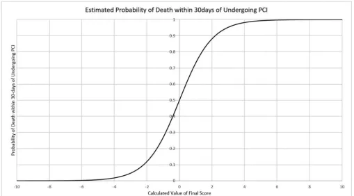Figure 4 A graph describing the relationship between the calculated value of final score derived from table 3and the probability of death within 30 days of undergoing percutaneous coronary intervention (PCI).