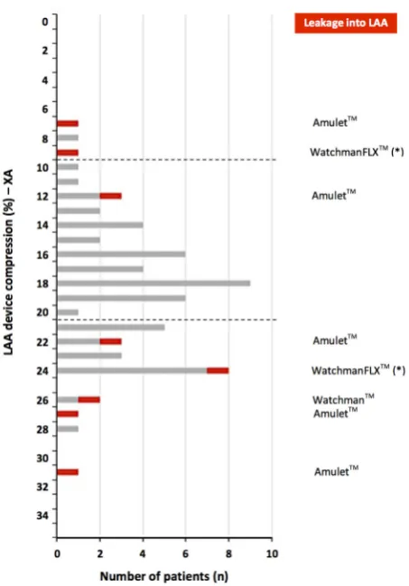 Figure 4 LAA sizing by different imaging modalities. The calculated mean difference between LAA sizing and final LAA closure device size for the different LAA closure devices and imaging modalities