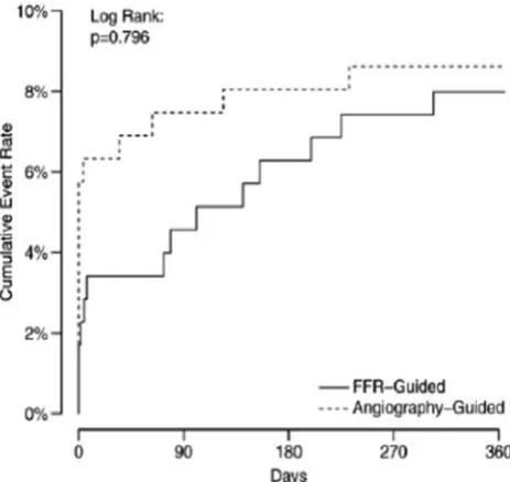 Figure 2 Kaplan-Meier plots of cumulative event rate the FAMOUS-NSTEMI study according to FFR or angio-guidance