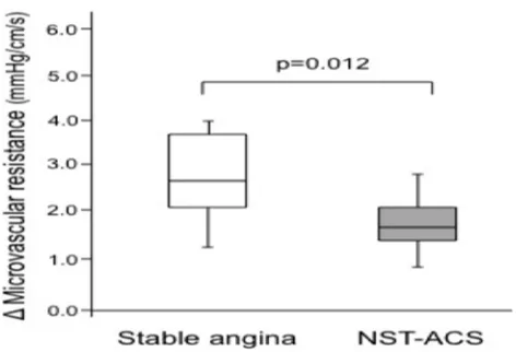 Figure 3 Variation of microvascular resistance in patients with stable angina or non-ST elevation acute coronary syndrome (NST-ACS)