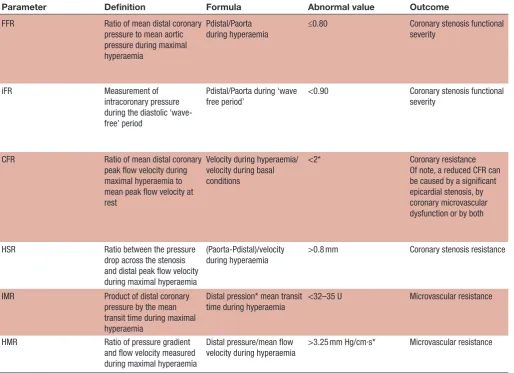 Table 1 All the functional parameters tested in patients with acute coronary syndrome