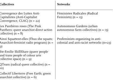 Figure 1: Our sample of groups and networks in the Montreal anarchist commons. 