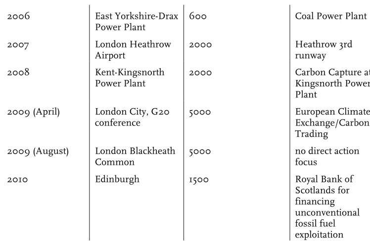 Table 1: History of the largest UK climate camps and predecessors (Regional climate camps took place in Scotland and Wales in 2009, while climate camp also mobilised from separate mass events at a power station near Nottingham and for the climate summit in