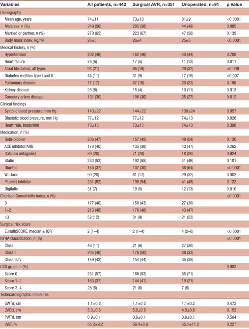 Table 1 Baseline characteristics