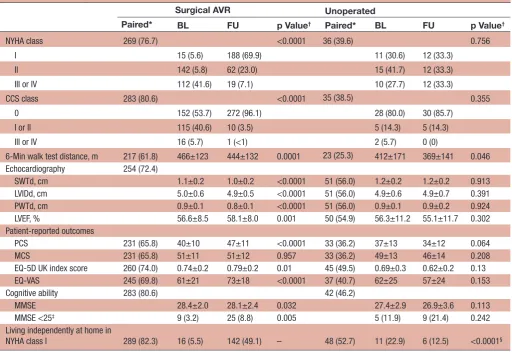 Table 2 Changes in symptoms, functional performance, echocardiographic measurements, patient-reported outcomes, cognitive ability, current living conditions and degree of independence from baseline to 1-year follow-up among patients with results on both time points