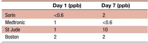 Figure 3 Retrieval photographs (A–C) from around an antimicrobially processed Sorin Reply SR pacemaker.