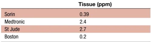 Table 3 Silver concentration in local tissue