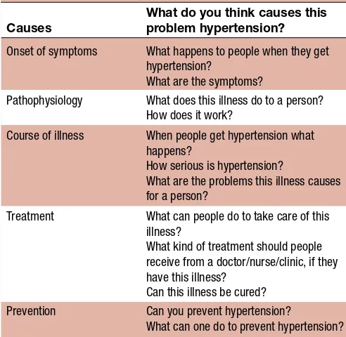 Table 1 Examples of questions used to elicit beliefs about hypertension
