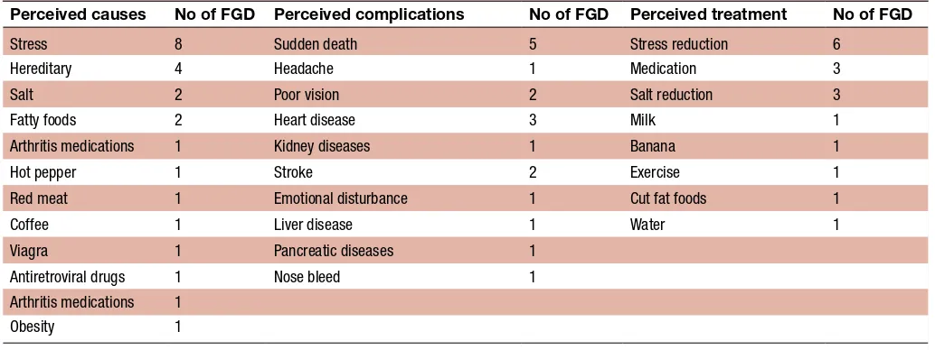 Table 3 Patient perspectives on hypertension: causes, complications and treatment