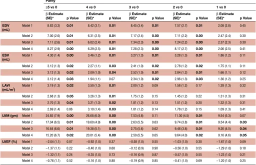 Table 2 Multilevel multivariable linear regression models of association between parity and cardiac volumes and mass