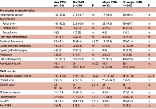 Table 3 Predictors for Any PMN