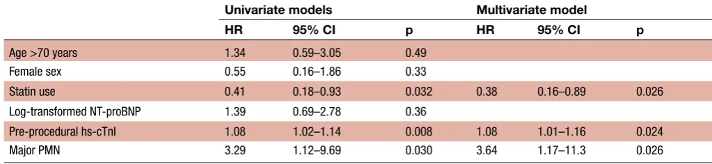 Table 5 Hazard ratio for major cardiovascular events
