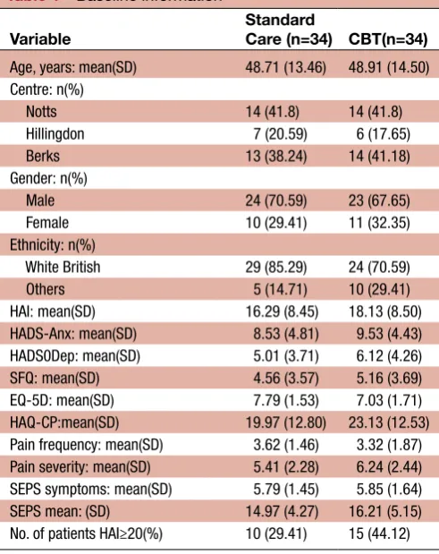 Table 1 Baseline information