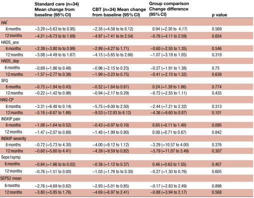 Table 2 Results of multilevel modelling of change score (95% CI) from baseline and group difference (95% CI)