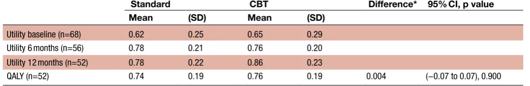Table 5 EQ-5D utility score and QALYs over 12 months follow-up