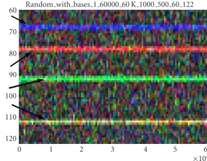 Figure 1: Spectrogram of a random DNA sequence of length60 kbp. No obvious patterns are discernable