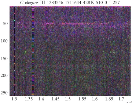 Figure 8: Spectrogram showing antagonism between 10+-base and3-base periodicities in C