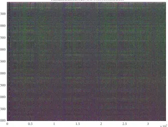 Figure 10: Spectrogram of human chromosome 22. Noticeably absent is the line representing the 3-base periodicity relating to proteincoding