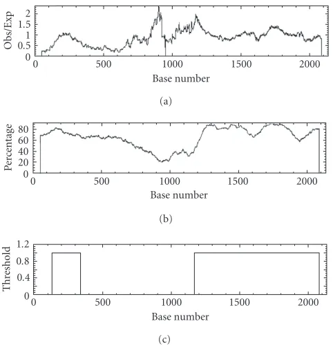 Figure 15: Spectrogram of a 147 Kbp section of human chromo-some 22. Periodicity is shown on vertical scale