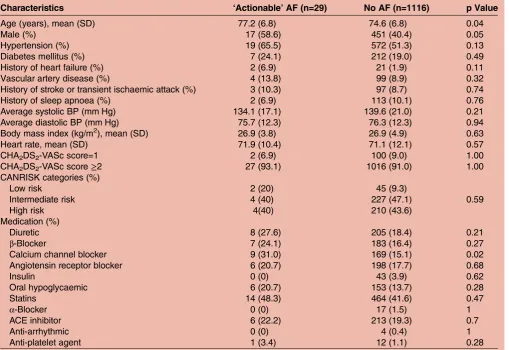 Table 1Baseline characteristics of participants in the PIAAF-Pharmacy study