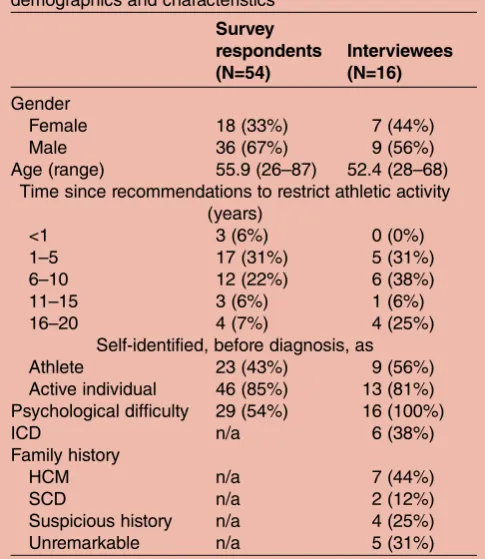 Table 1Survey respondent and intervieweedemographics and characteristics