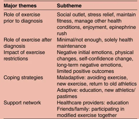 Table 3Major themes from interviews