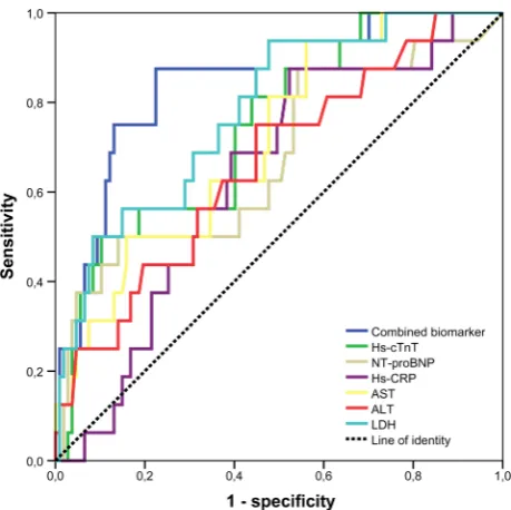 Table 3Predictive accuracy of routine biomarkers for left ventricular remodelling