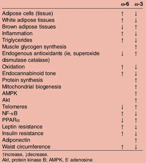 Table 1Opposing effects of ω-6 and ω-3 fatty acids onobesity