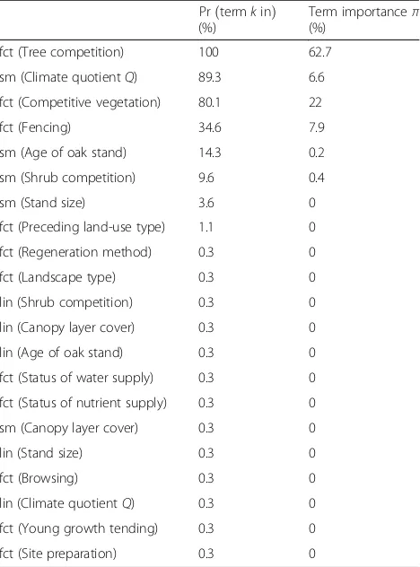 Table 5 Inclusion probabilities Pr (term k in) and termimportance π for all model terms