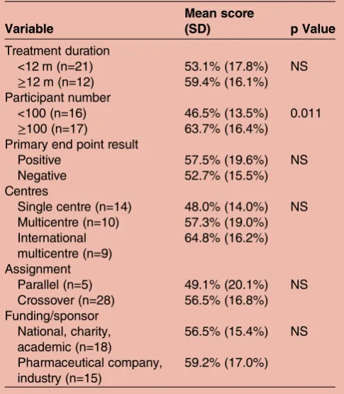 Figure 4Individual study CONSORT 2010 score grouped bylatest CONSORT statement at the time of publication.Individual study CONSORT 2010 score (open circles)grouped by available CONSORT statement (1996, 2001 and2010) at the time of study publication, with mean scoresduring each period (filled circles).
