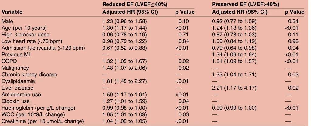 Table 2Adjusted Cox models for all-cause mortality or cardiovascular hospitalisation
