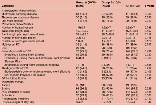 Figure 2Time course and magnitude of changes of RPRwithin group B prasugrel 10/5 mg/day (─○─) and group Aprasugrel 10/10 mg/day (─□─) and between groups