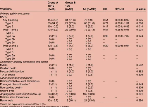 Table 3Clinical outcomes during randomisation period (from 1 to 12 months)