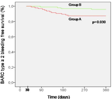 Figure 3BARC typethe treatment with 5 mg/day prasugrel MD group B (10 mg/day prasugrel MD group A (compared by log-rank test