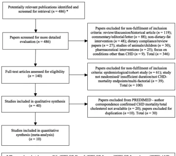 Figure 1Summary of systematic review profile. CHD, coronary heart disease; PREDIMED, PREvención con DIetaMEDiterránea study.