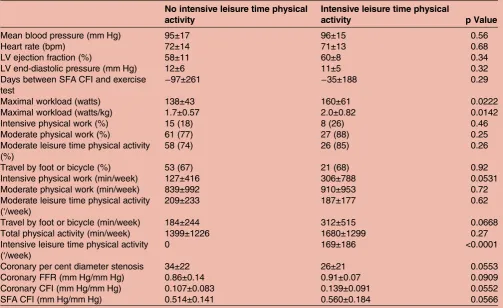 Figure 3Individual values of left superficial femoral artery(SFA) collateral flow index (CFI; vertical axis) as obtained bythe General Physical Activity Questionnaire in the group ofpatients without (open triangles) and with (closed triangles)intensive lei