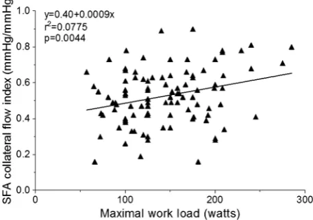 Figure 4Left panel: Correlation between left superficial femoral artery (SFA) transcutaneous partial oxygen pressure (POindex (horizontal axis) and the simultaneously obtained left SFA collateral flow index (CFI; vertical axis)
