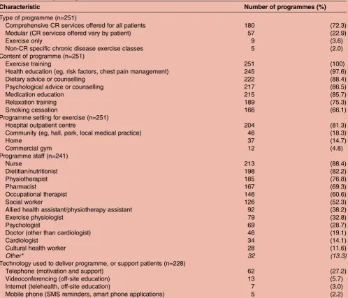 Table 3Characteristics of individual components of exercise training in Australian cardiac rehabilitation services