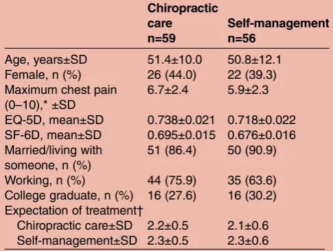 Table 1Baseline patient characteristics. Data areexpressed as means and ±SDs or absolute numbers andrelative frequencies (in parentheses)