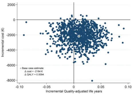 Figure 2Scatter plot of estimated joint density ofincremental costs and incremental effects (quality-adjusted lifeyears (EuroQol five-dimension questionnaire, EQ-5D)) ofchiropractic care versus self-management obtained bybootstrap resampling.