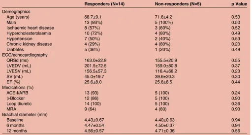 Table 2Markers of response at baseline, 6 and 12 months
