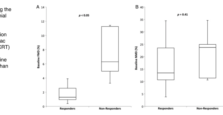 Figure 5Endothelial function at baseline and follow-up (responders in white bars and non-responders in black)